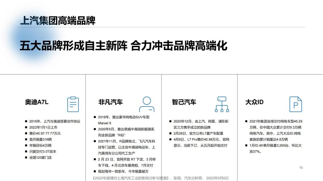 2022年疫情对上海汽车工业的影响分析与预测_09