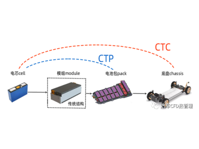 一文说透电池的CTP,CTC,CTB技术