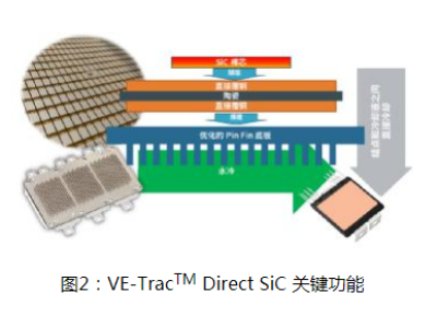 安森美的VE-TracTM SiC系列为电动车主驱逆变提供高能效、高功率密度和成本优势