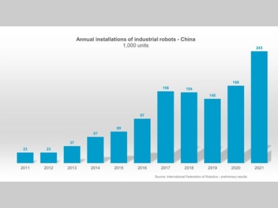 中国：机器人的安装量增长了44%