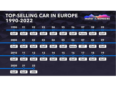 2022欧洲最畅销的车型出炉 大众高尔夫14连冠遭终结