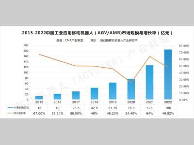 2022年中国工业应用移动机器人市场规模达185亿，销售数量93000台