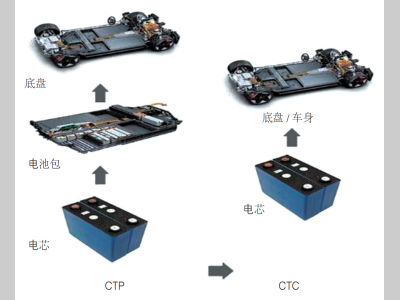 传统新能源汽车工厂要为CTC电池技术做出哪些改变？
