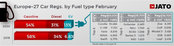 欧洲车市2月销量分析：整体同比下滑7.0% 纯电动车爆增92%