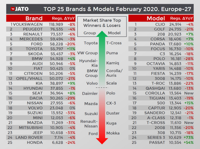 欧洲车市2月销量分析：整体同比下滑7.0% 纯电动车爆增92%