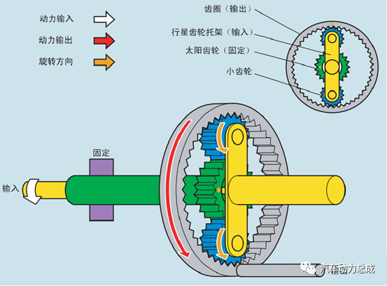 自动变速箱行星齿轮组装置的结构及运行原理