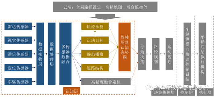 自動駕駛及關鍵技術難點