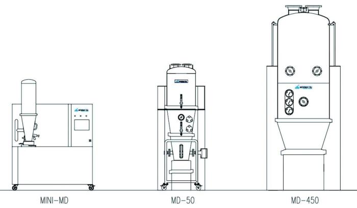 图1 从左到右依次为实验型、中试型、生产型流化床