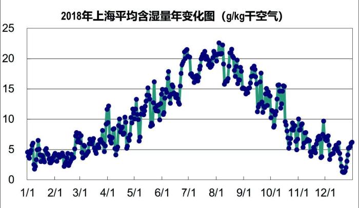 图5 2018 年上海平均含湿量年变化图