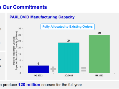 辉瑞Q1：Paxlovid营收15亿美元，新冠疫苗营收132亿美元
