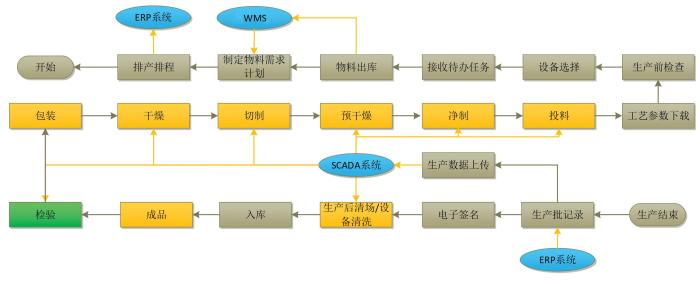 图2 MES软件开发流程（饮片生产线）