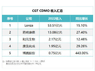 2022年CGT CDMO营收盘点：Lonza、药明、和元、康龙、博腾