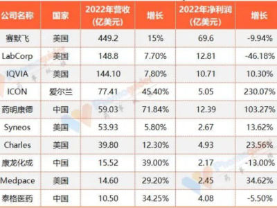2023年中国CRO产业地图