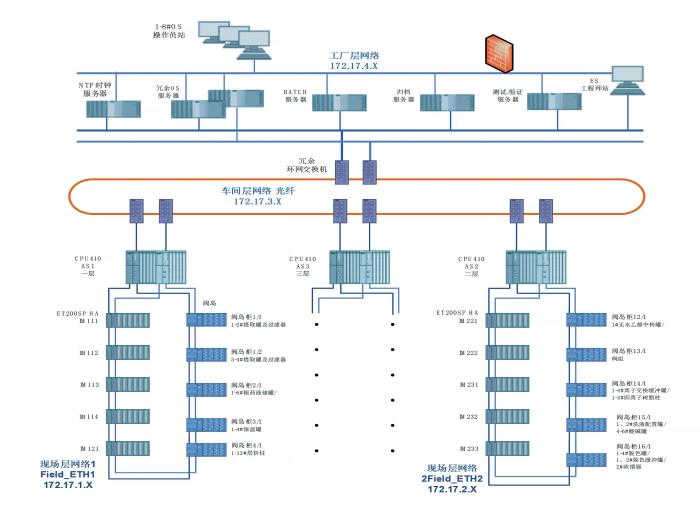 图1 DCS系统网络架构
