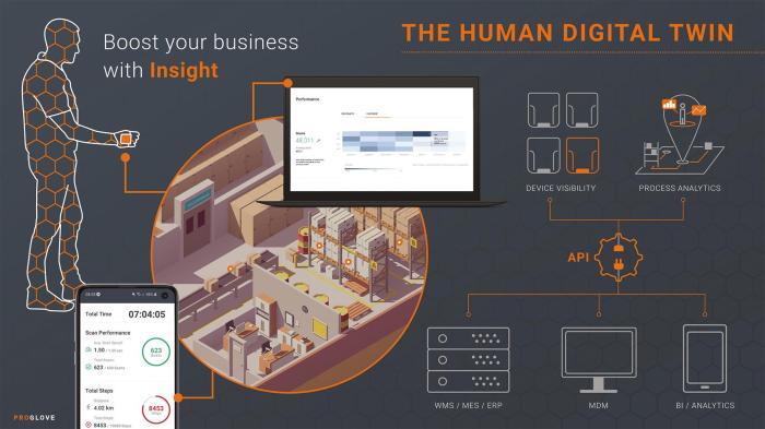 图2  人类利用数字孪生技术，可以通过工业可穿戴设备提取有关工作流程的信息