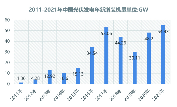 图1  中国光伏新增装机量变化（2011-2021）