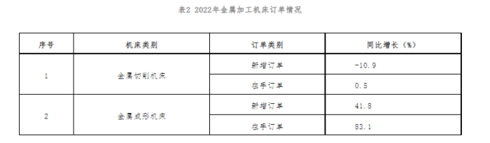 表2 2022年金属加工机床订单情况