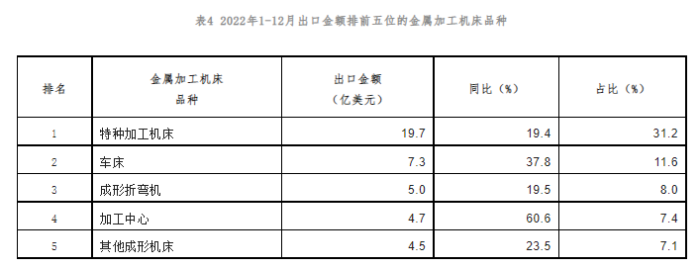 表4 2022年1-12月出口金额排前五位的金属加工机床品种