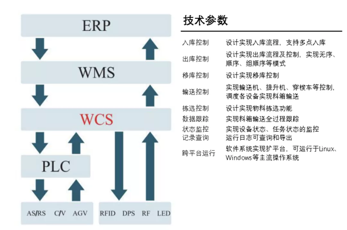 福玻斯i系列之istocker托盤立體自動倉儲庫系統