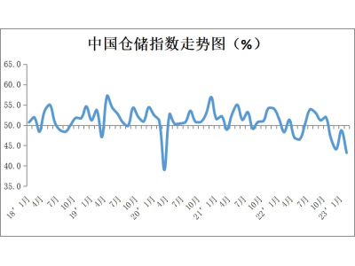 2023年1月份中国仓储指数为43.2%
