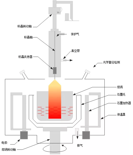 圖3-單晶硅爐