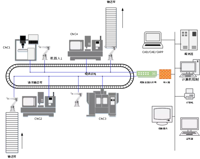 图1-fms柔性制造系统基本架构