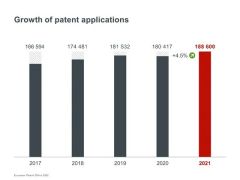 振奋！欧洲专利申请创历史新高，西门子 IIOT创新增长强劲