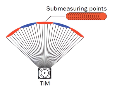 西克SICK | TiM473/TiM483测量型激光雷达