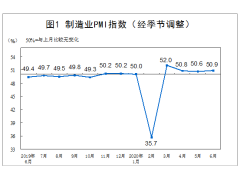 6月中国制造业PMI为50.9%