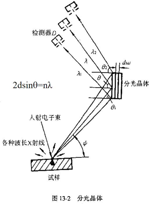 x射線信號來自樣品表層的一個極小的體積,可將其看作點光源,由此點