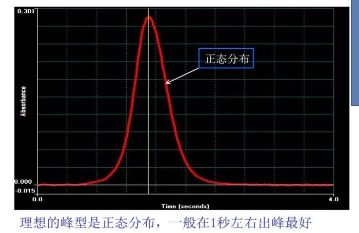 异常峰原因 解决方法