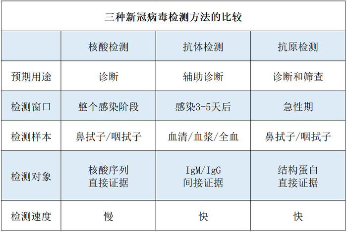 新冠檢測