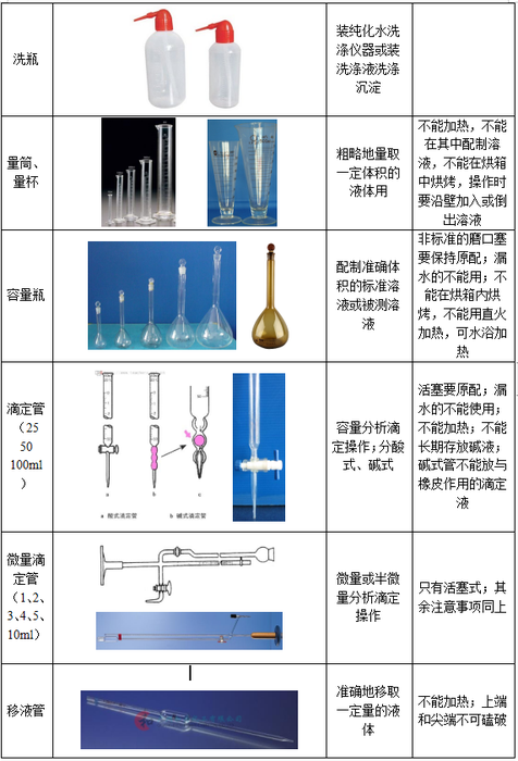 【干货】常用化学玻璃仪器的要用途,使用注意事项