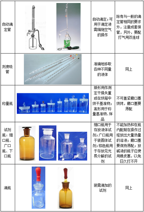 【乾貨】常用化學玻璃儀器的主要用途,使用注意事項