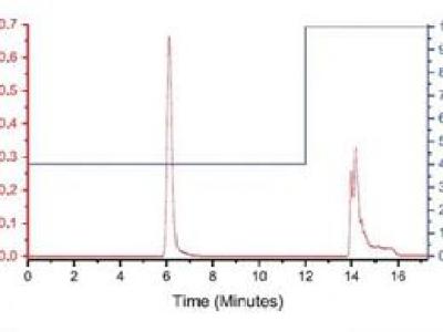 从分析型HPLC数据校正生成ACCQ Prep制备色谱聚焦梯度