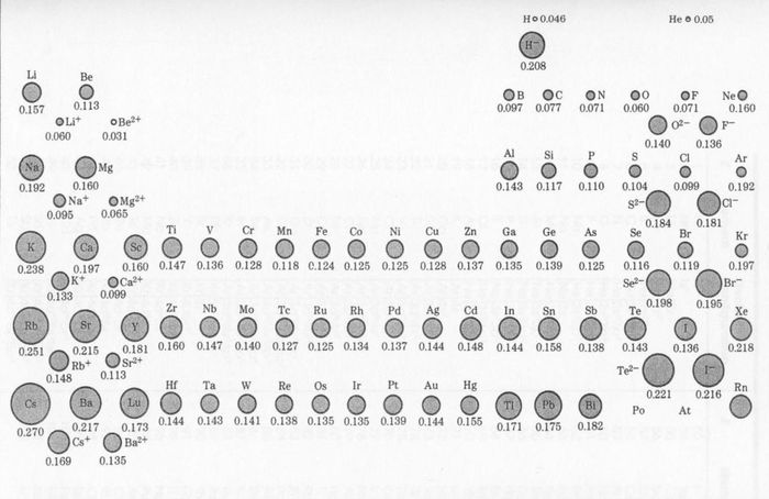 電子結構(electron configurations)泡利不相容原理規定,一個原子中不