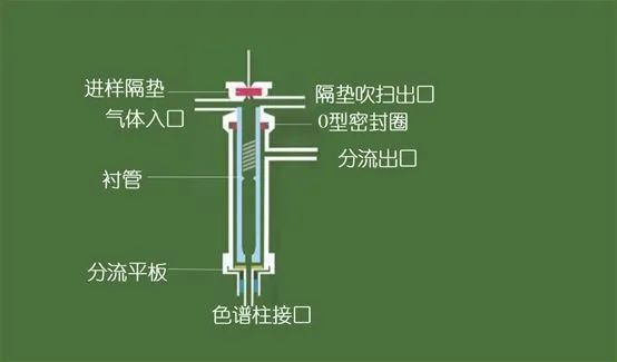 如何保养气相色谱衬管和进样口