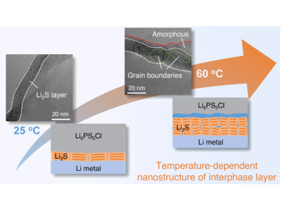 清华大学组报道固态锂电池界面纳米结构新发现