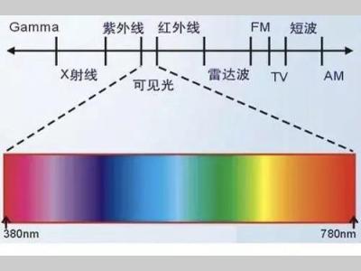 色谱、光谱、质谱三者的区别和对比