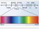 色谱、光谱、质谱三者的区别和对比