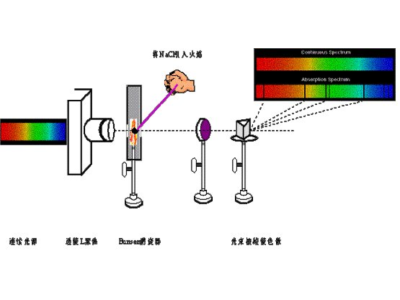 原子吸收光谱法测定条件怎么选择？