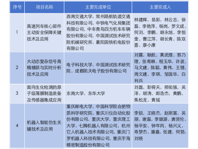 中国仪器仪表学会2023年科学技术奖拟授奖名单公示
