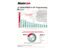 Mastercam 全球装机量超过 300,000 台，连续第 28 年蝉联 CAM 软件装机量榜首