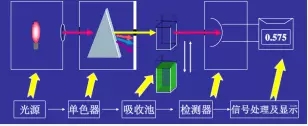 紫外可见分光光度计原理结构图