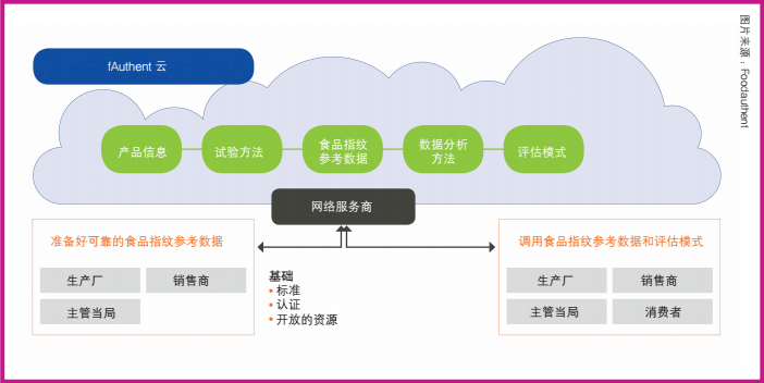 图2 食品认证合作联盟计划打造的云系统