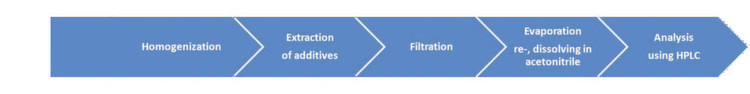 图1：聚合物样品中添加剂分析的典型工作流程